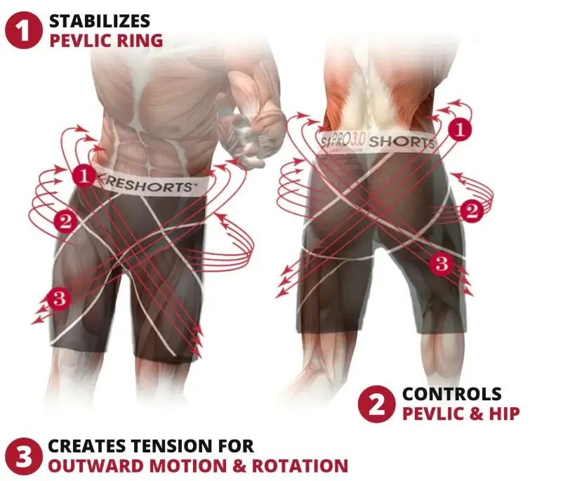How compression garments aid muscle recovery Sports Injury Rehabilitation Oakville