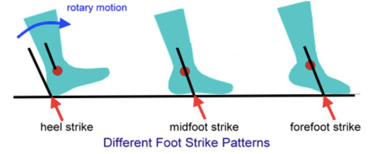 different foot strike patterns