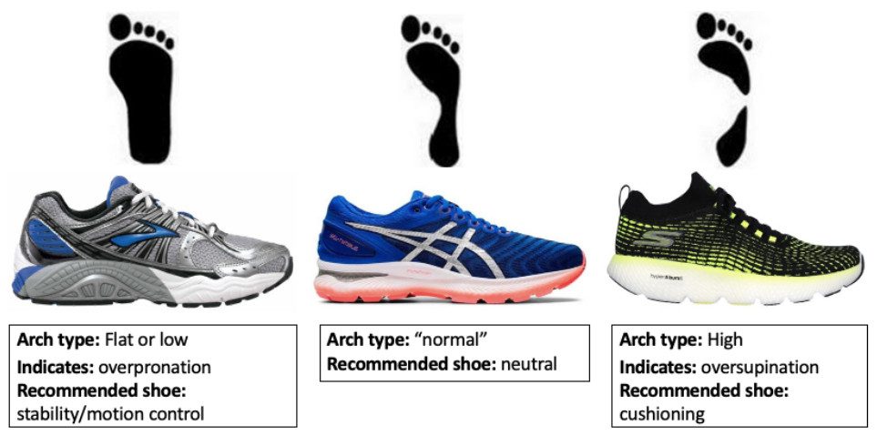 foot arch types recommendations Sheddon Physio Sports Clinic Oakville